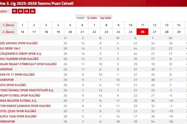 Nesine 3. Lig 2025-2026 Sezonu Puan Cetveli