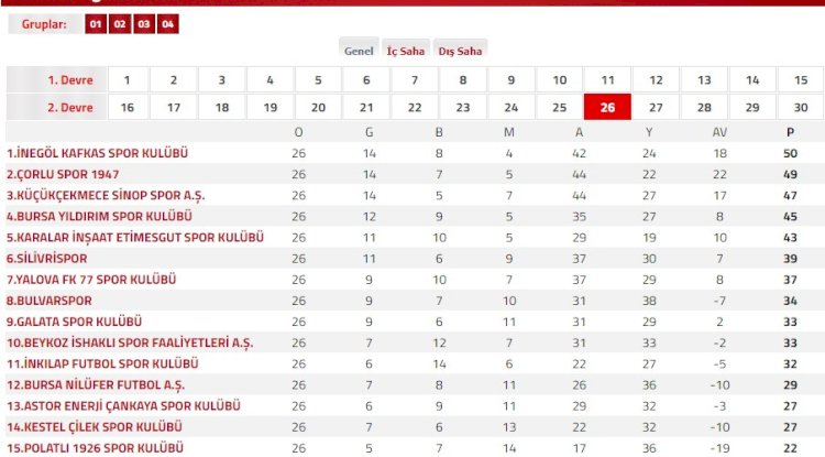 Nesine 3. Lig 2025-2026 Sezonu Puan Cetveli