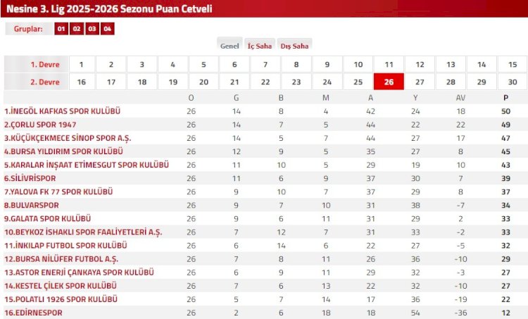 Nesine 3. Lig 2025-2026 Sezonu Puan Cetveli